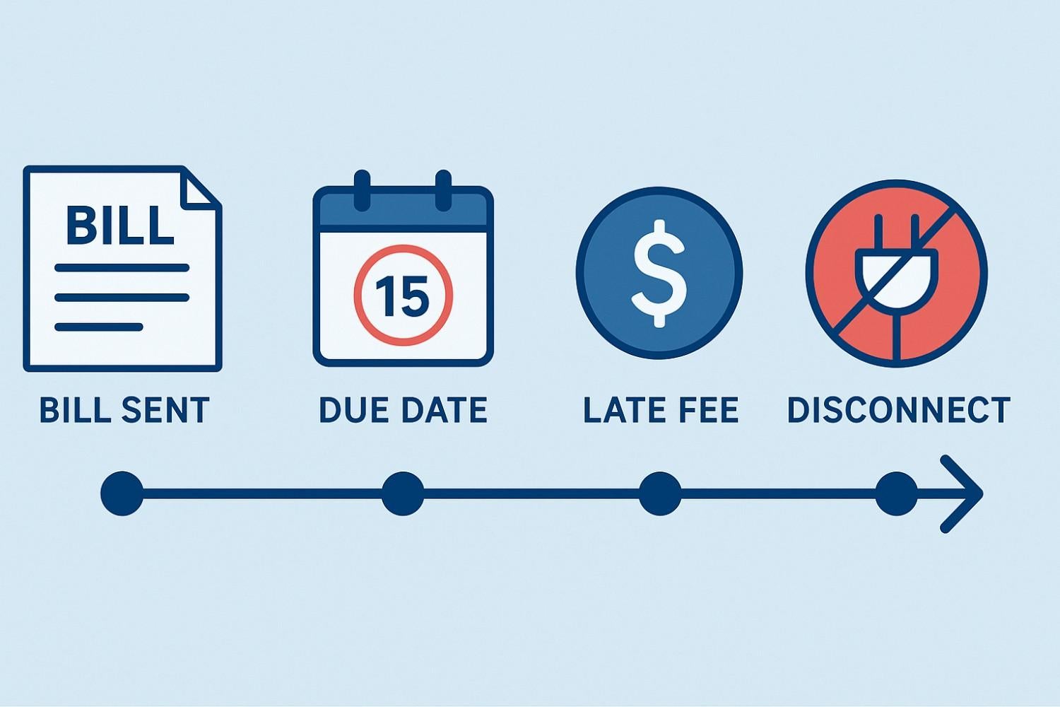 Billing & Collection Timeline